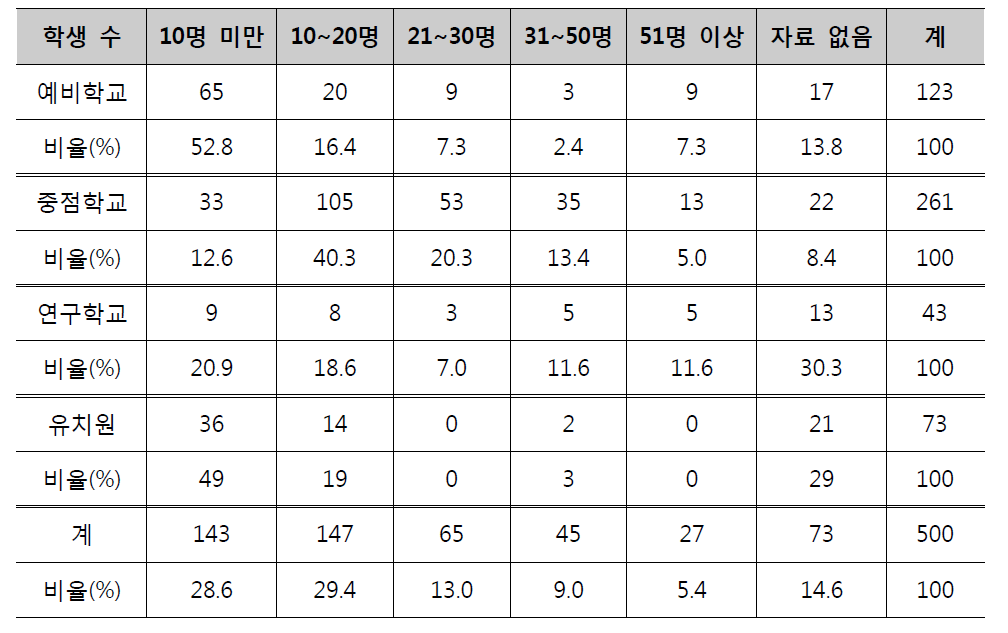 학생 수 현황