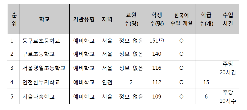 다문화 학생 수 상위 5개 기관 현황