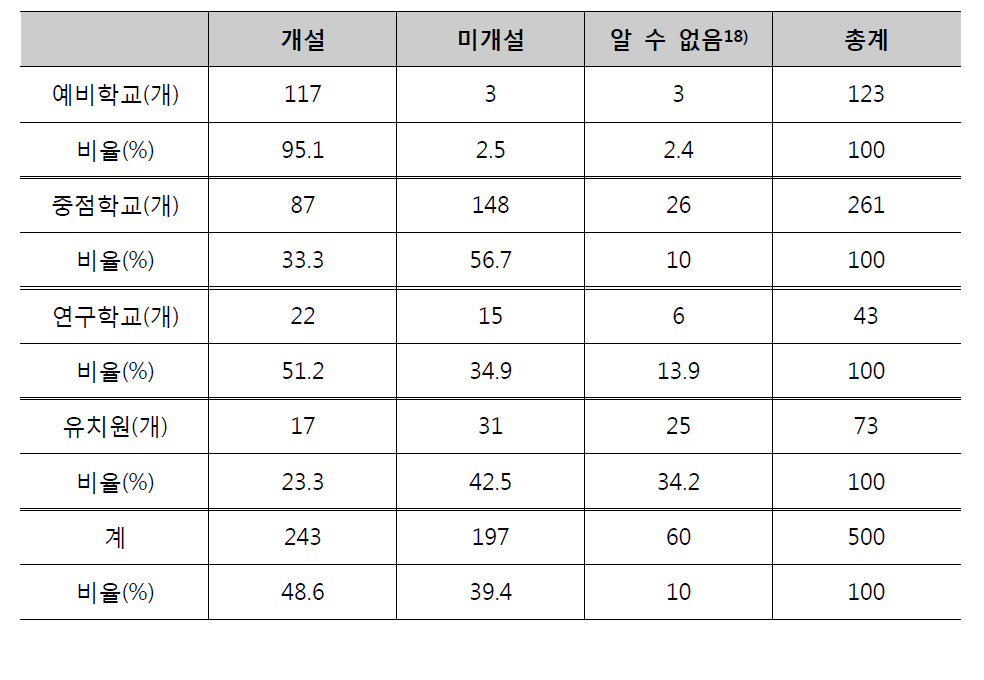 KSL 한국어교육과정의 개설 여부 현황