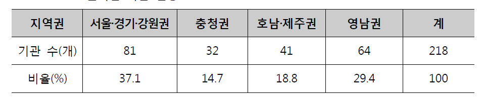 권역별 기관 현황