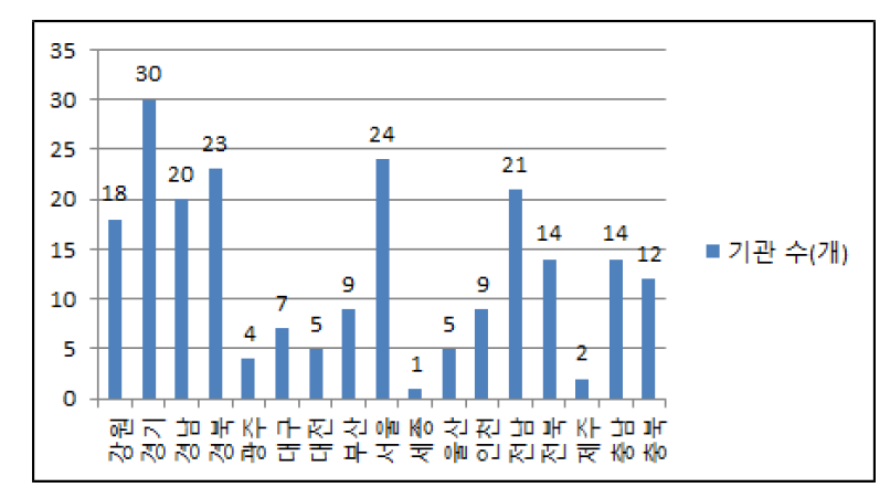 지역별 기관 현황