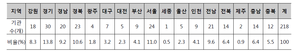 세부 지역별 기관 현황