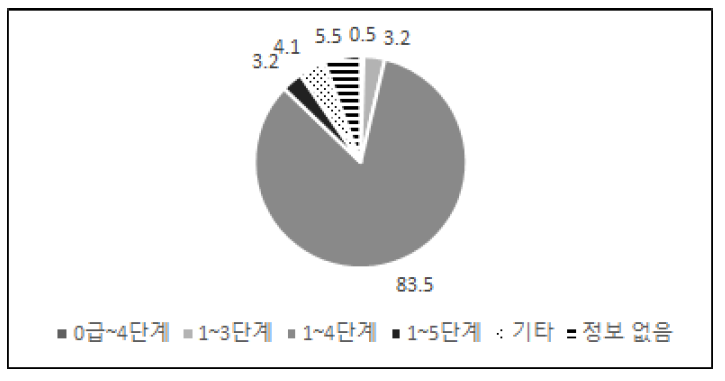 개설 등급 현황