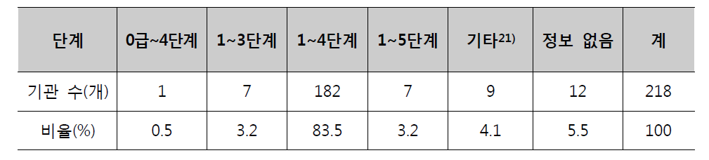 개설 등급 현황