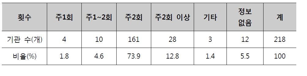 수업 횟수 현황