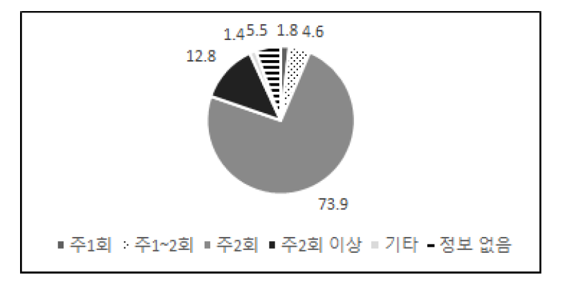 수업 횟수 현황