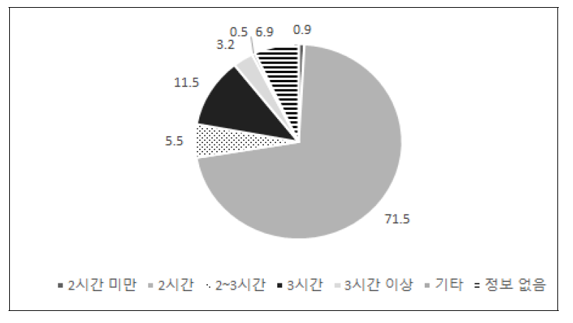 수업 시간 현황