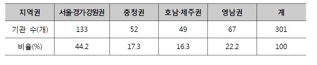 권역별 개설 현황