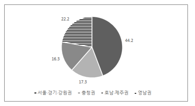 권역별 기관 현황