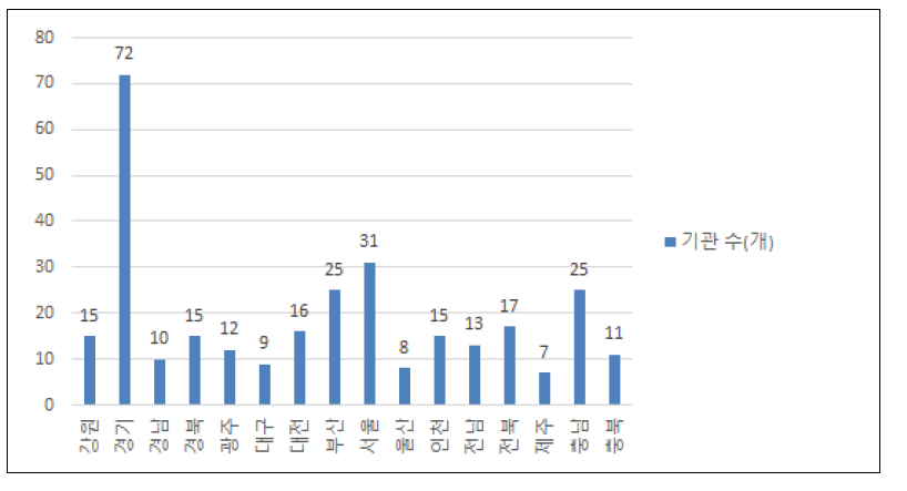 지역별 기관 현황