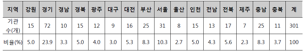 지역별 기관 현황