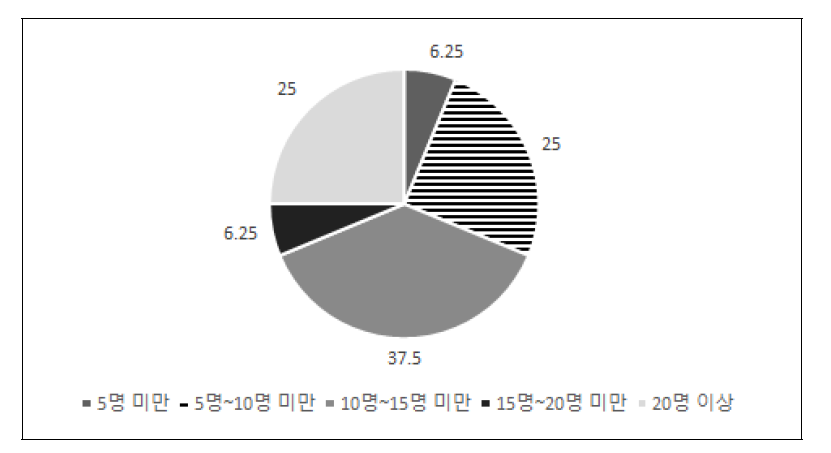 교원 수 현황