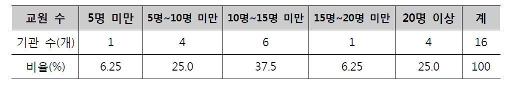 교원 수 현황