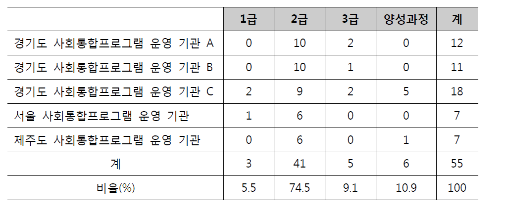 교원 자격 현황