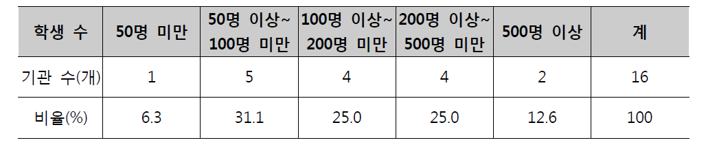 학생 수 현황