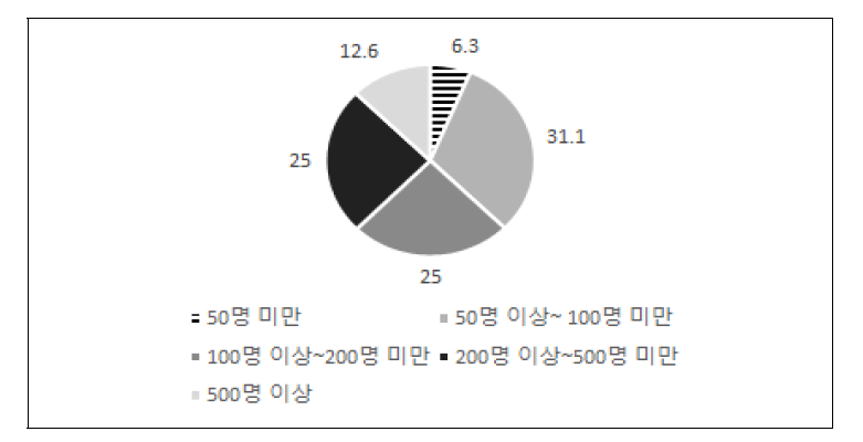 학생 수 현황