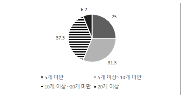 학급 수 현황