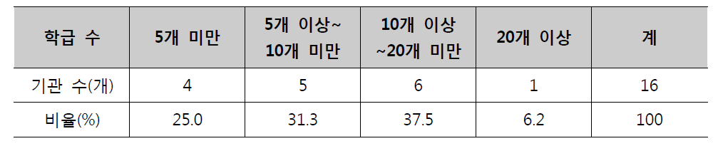 학급 수 현황