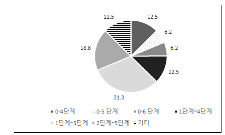 개설 등급 현황