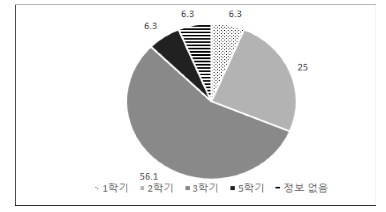 개설 학기 현황