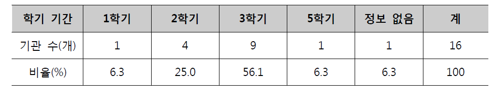 개설 학기 현황