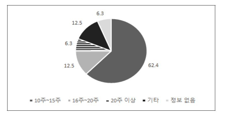 학기 기간 현황