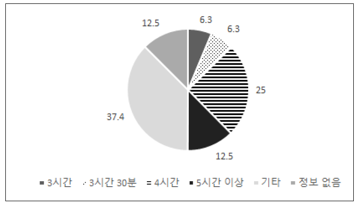 수업 시간 현황