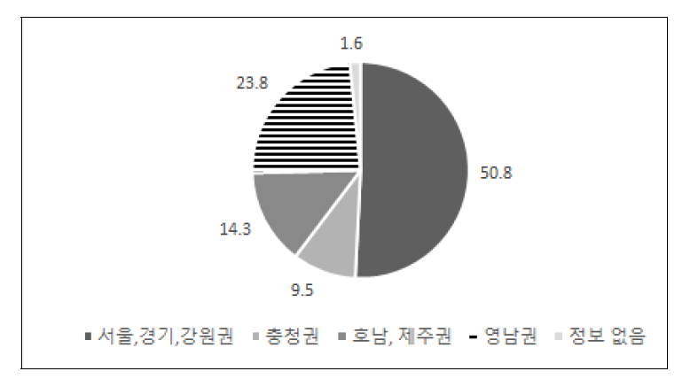 권역별 개설 현황