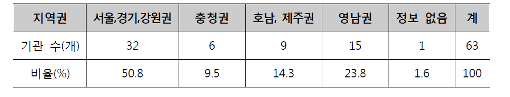 권역별 개설 현황