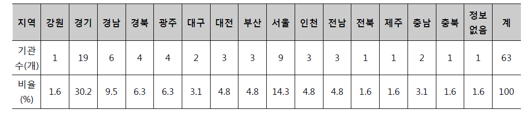 세부 지역별 개설 현황