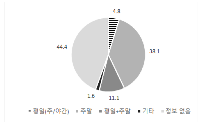 수업 시간 현황