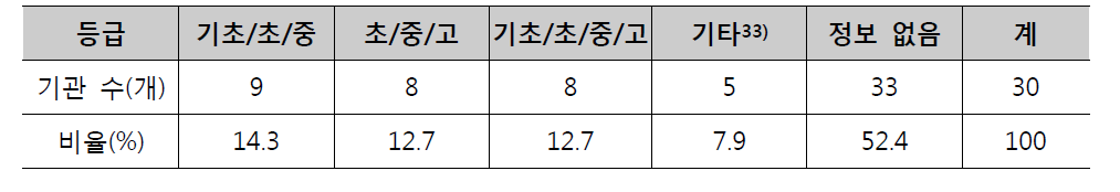 개설 등급 현황