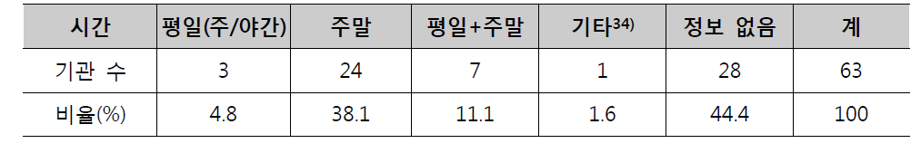 수업 시간 현황