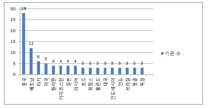 국가별 기관 현황(기관 수 3개 이상)