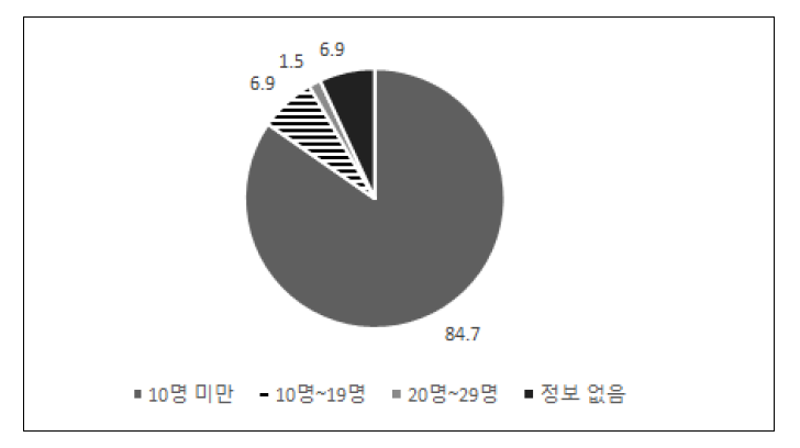 교원 수 현황