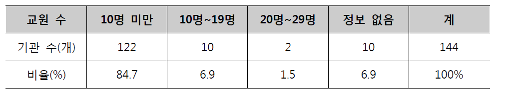 교원 수 현황