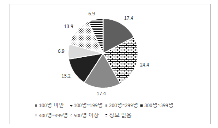 학생 수 현황