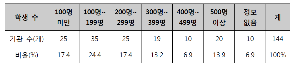 학생 수 현황