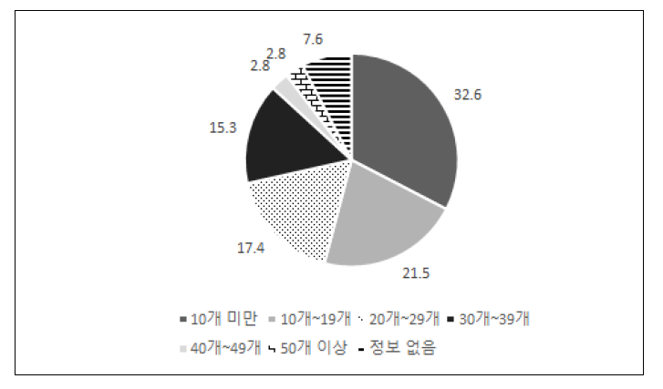 개설 학급 수 현황