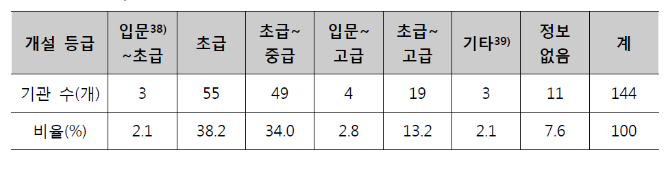 개설 등급 현황