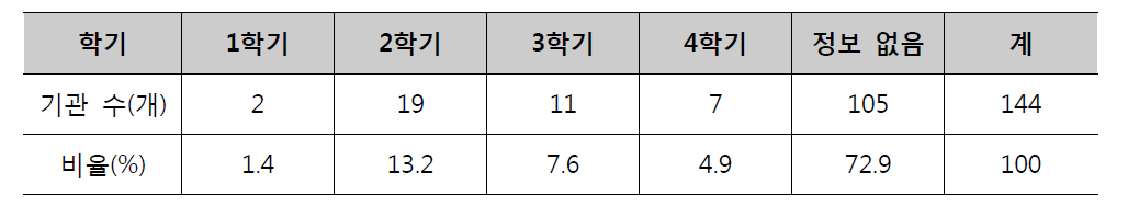 개설 학기 현황