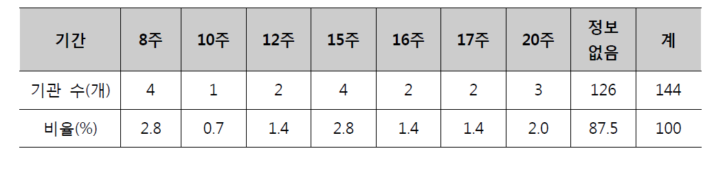 학기 기간 현황