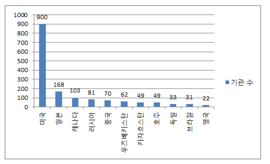 국가별 기관 현황(기관 수 20개 이상)