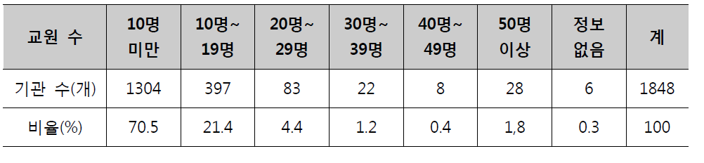 교원 수 현황