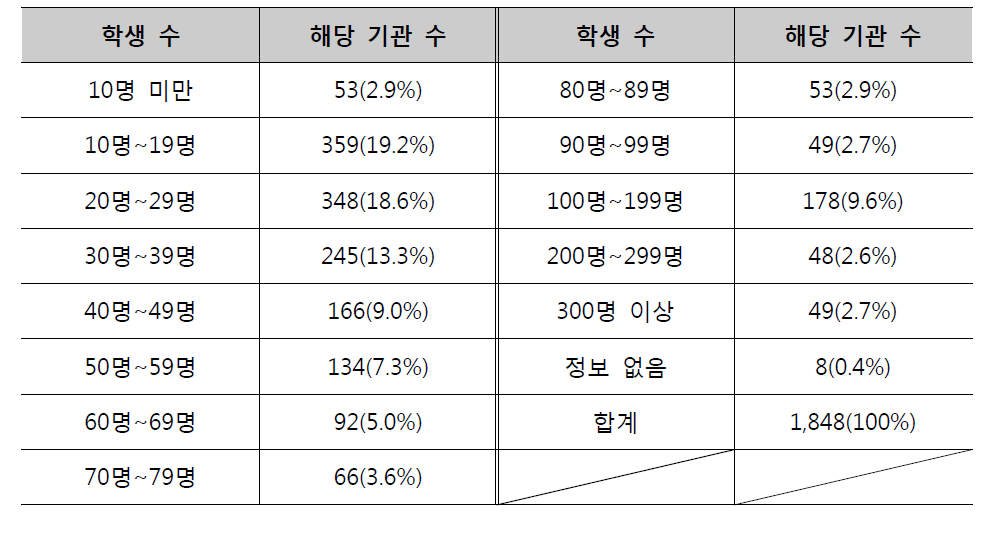 학생 수 현황