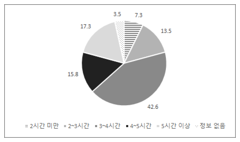 수업 시간 현황