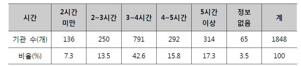 수업 시간 현황