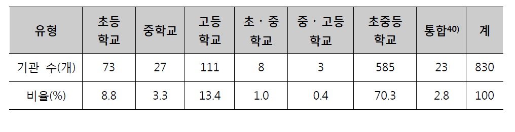 초‧중등학교 기관 현황