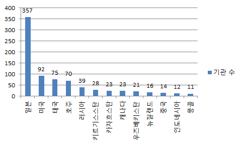 국가별 기관 현황(10개 이상)