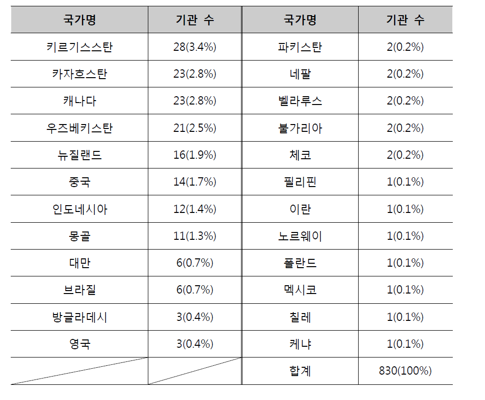 국가별 기관 현황